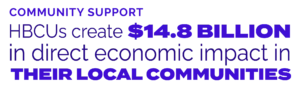 Community Support: HBCUs create $14.8 billion in direct economic impact in their local communities